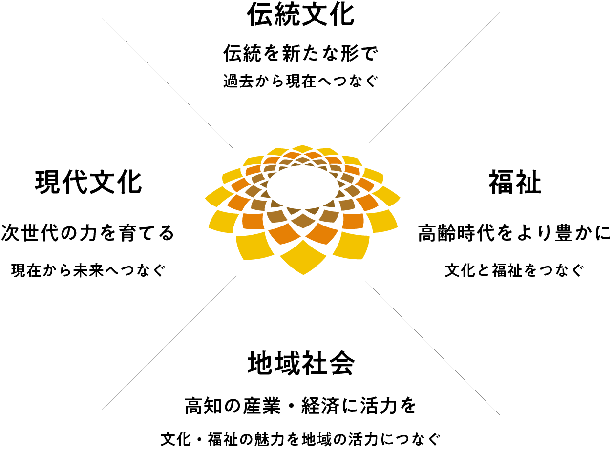 文化と福祉を融合したコミュニティづくり